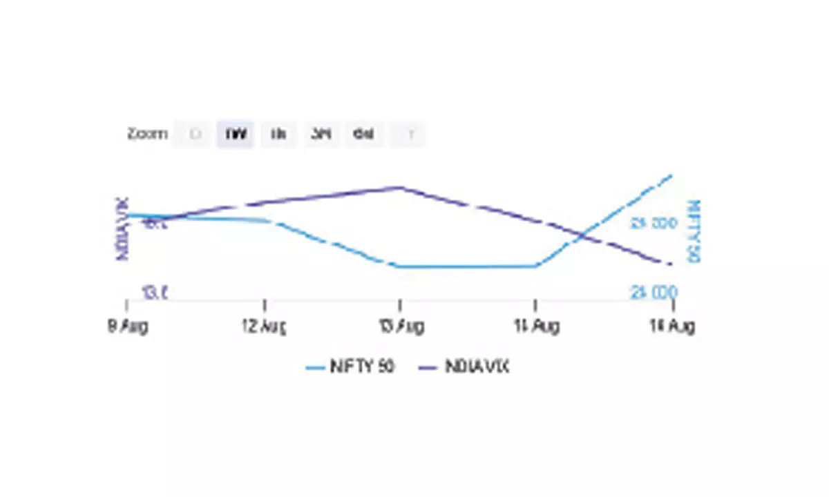 Options data signals lack of direction