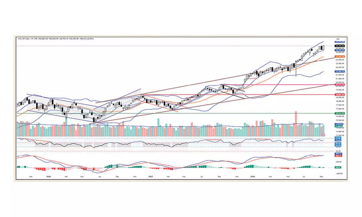 Weekly RSI in overbought zone