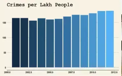 Andhra Pradesh Becomes First State to Publish 2012 Crime Statistics