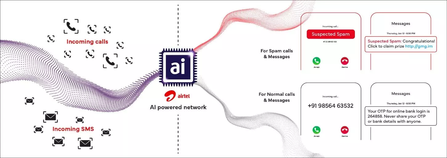 Airtel cracks down on SPAM with its first AI-powered network solution