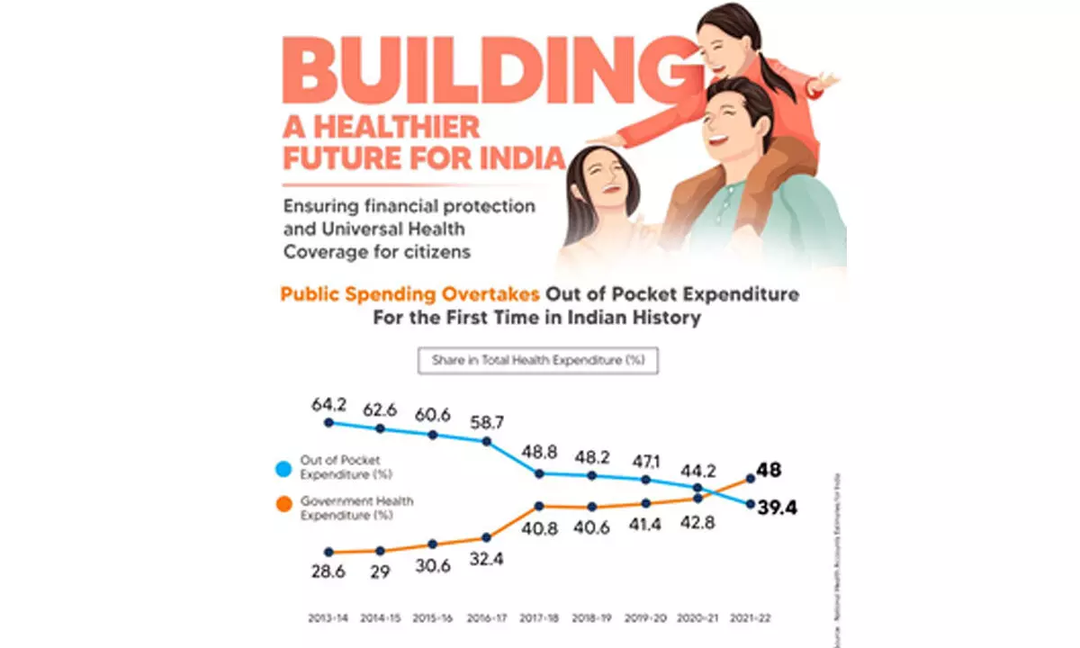 Public spending on health overtakes out-of-pocket expenditure in India: Report