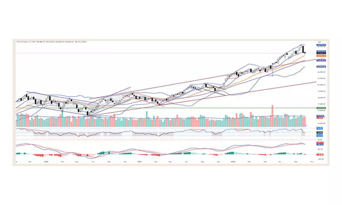 Consolidation may continue this week