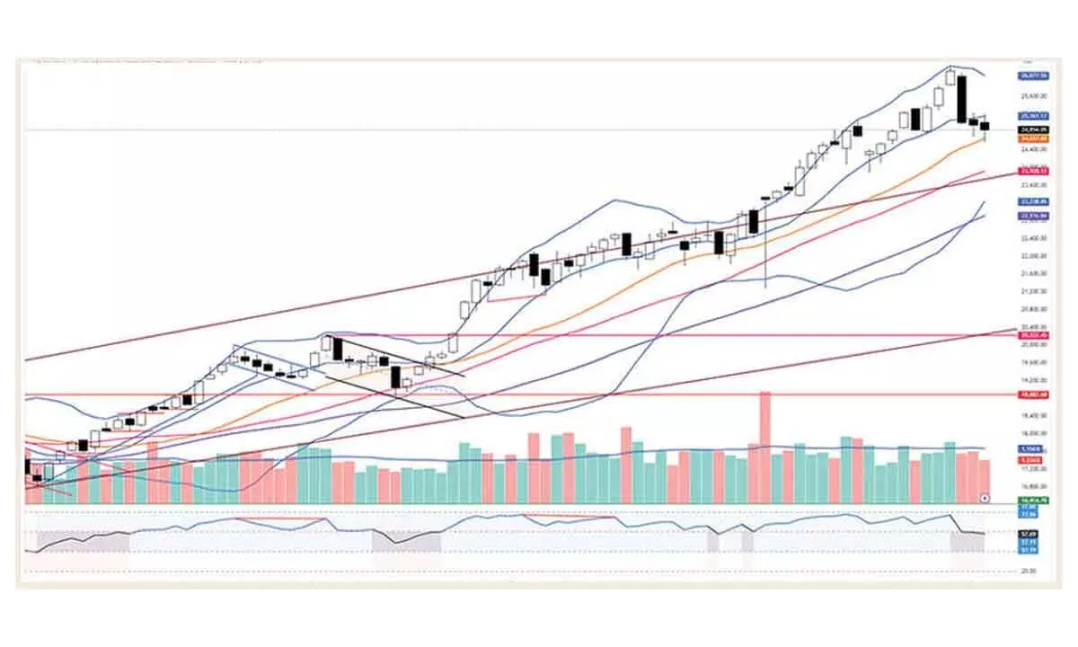 Nifty forms 4 lower lows