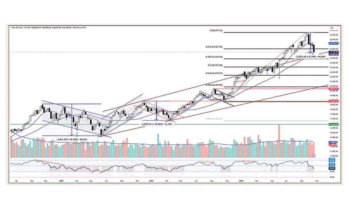 Markets overstretched, set in correction mode