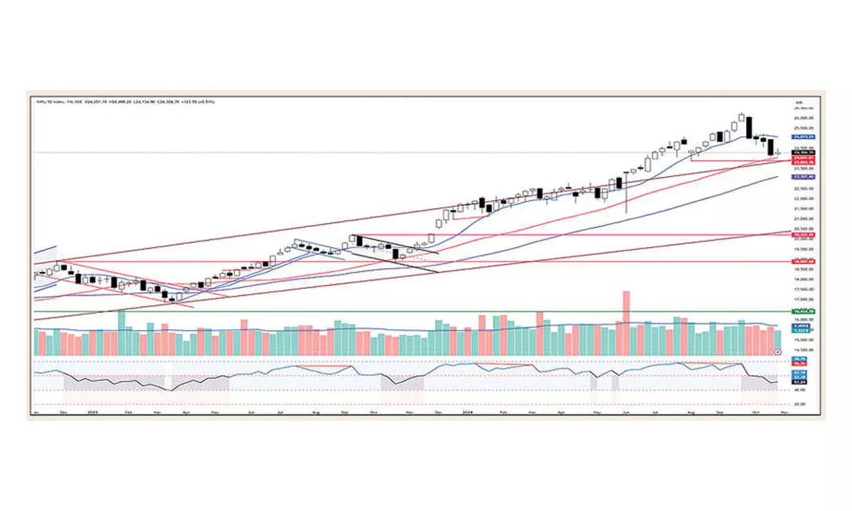 Technical pullbacks seem temporary