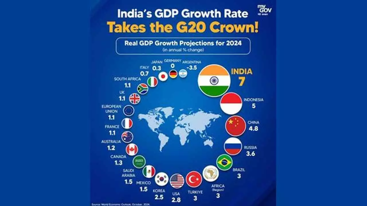 India rated as fastest growing G20 economy