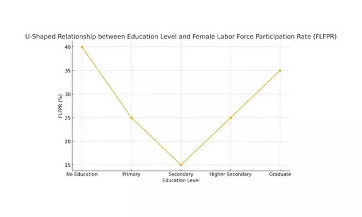 A Rising Tide of Female Participation