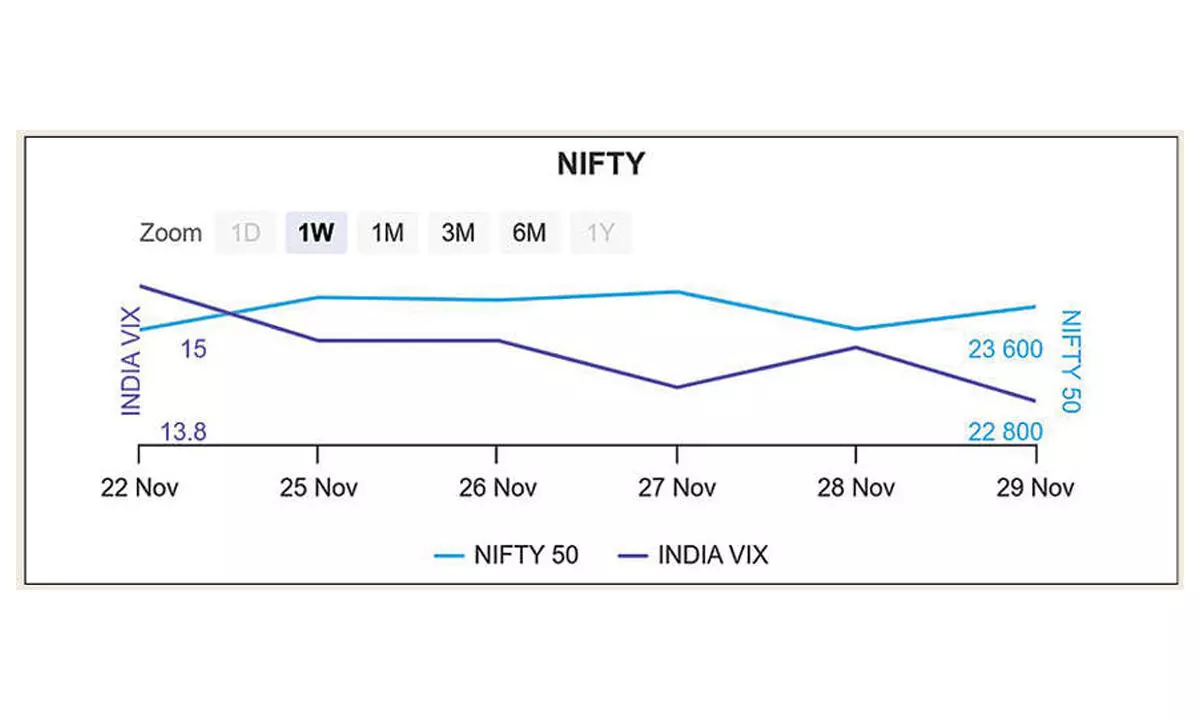 Options data denotes range-bound trading