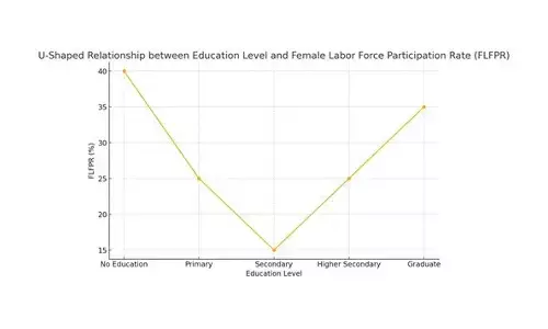 A Rising Tide of Female Participation