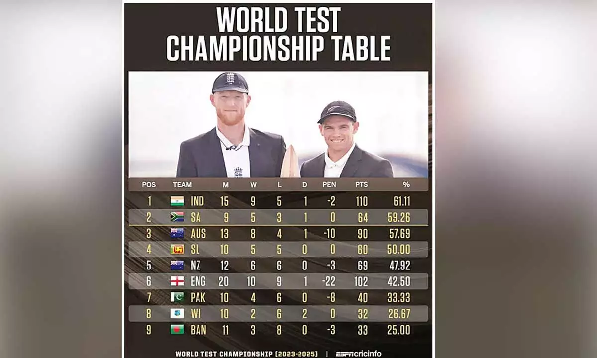 NZ penalised WTC points, drop to fifth in table