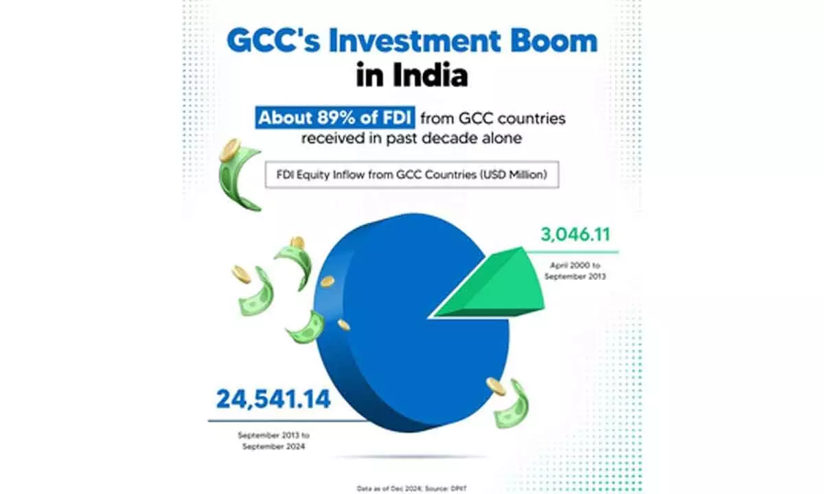 FDI flow into India from Gulf countries surges to $24.54 bn in 12 years