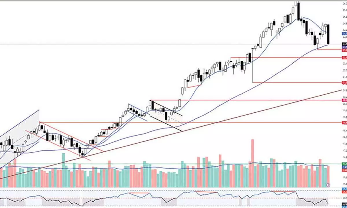 Nifty back below 200EMA/ 200DMAs