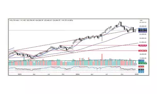 Nifty fails to close above 10-wk avg