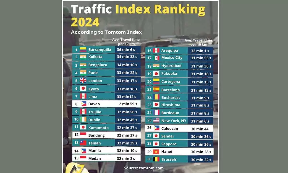 City ranked 3rd in World for slow traffic