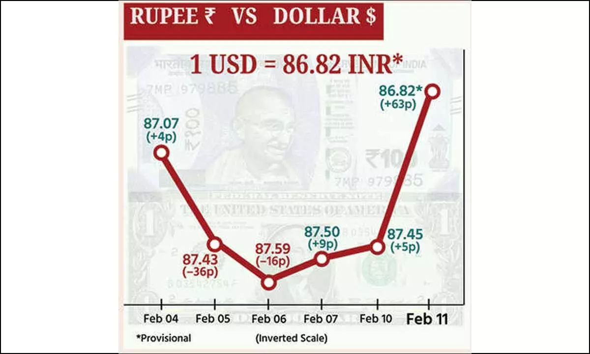 Re logs highest 1-day gain in 2 yrs
