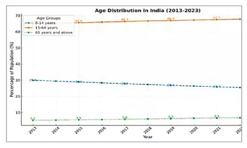 Is demography key for development?