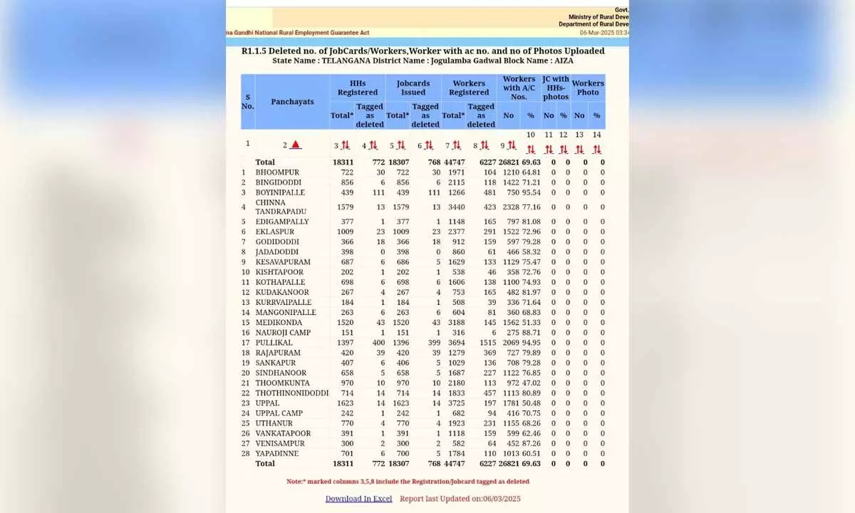 Irregularities in MGNREGA Funds Spark Legal Concerns in Aiza Block Irregularities in MGNREGA Funds Spark Legal Concerns in Aiza Block
