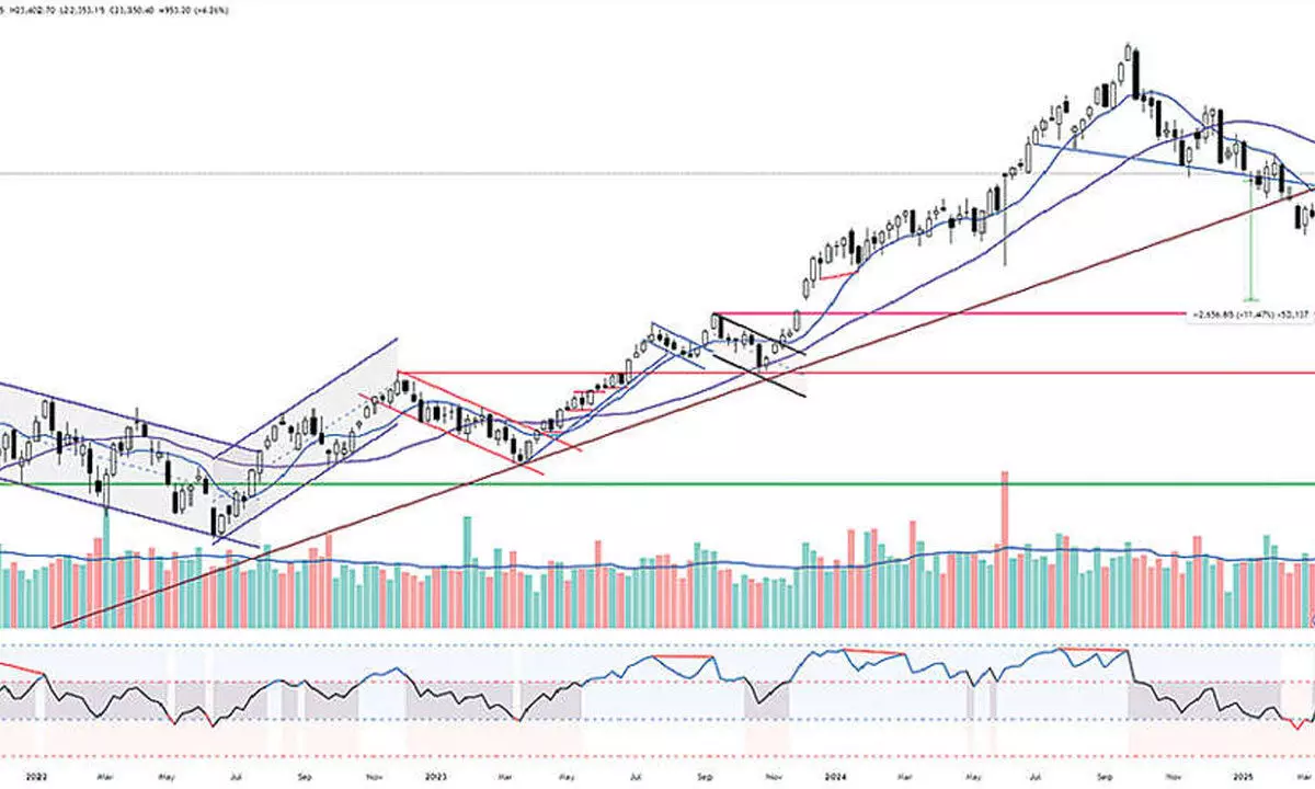 Wait for reversal signal amid lack of signals