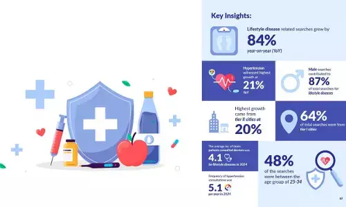 India’s Health Concerns Are Shifting: Practo Insights Reveal 84% YoY Growth in Lifestyle Disease Awareness