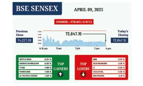 Despite Repo cut, mkts end in red over global trade war fears