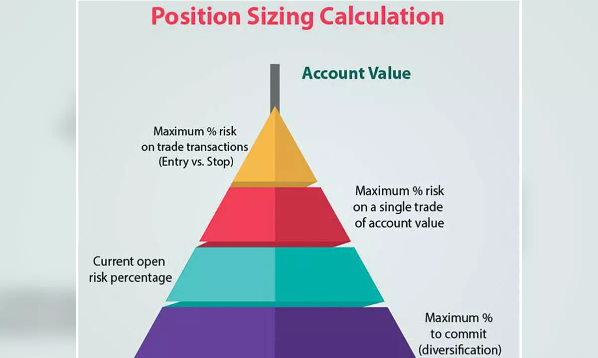 Position sizing key in portfolio building Position sizing key in portfolio building