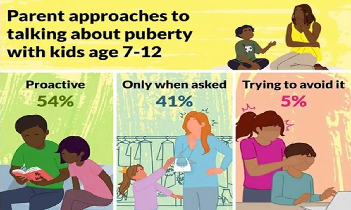 US parents split on right age to talk about body changes with kids: Study US parents split on right age to talk about body changes with kids: Study