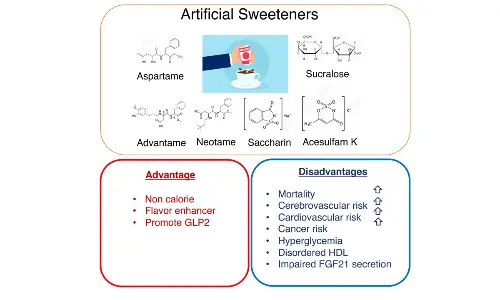 Current evidence rightly evaluates if artificial sweeteners are okay for our health