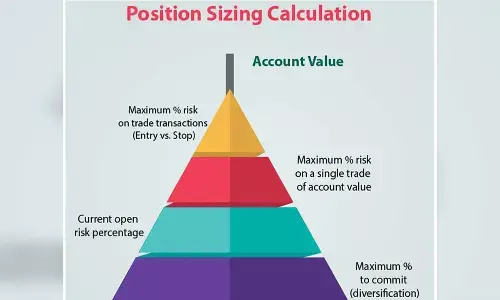 Position sizing key in portfolio building