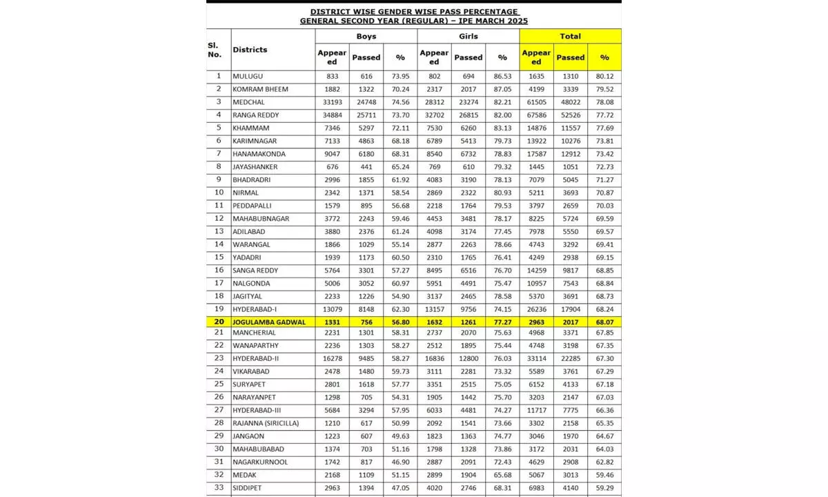 Jogulamba Gadwal Secures 20th Rank in Inter II Year Results with 68.07% Pass Rate: Progress Made, Path Ahead Clear Jogulamba Gadwal Secures 20th Rank in Inter II Year Results with 68.07% Pass Rate: Progress Made, Path Ahead Clear