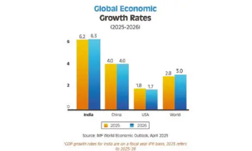 World Bank trims India’s GDP growth to 6.3% in FY26