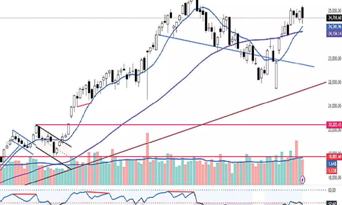 Indicators show increased bearish momentum Indicators show increased bearish momentum