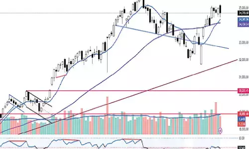 Indicators show increased bearish momentum