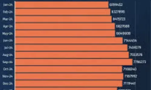 FII holdings in IT at 13-year low: Time to buy or brace for more pain?