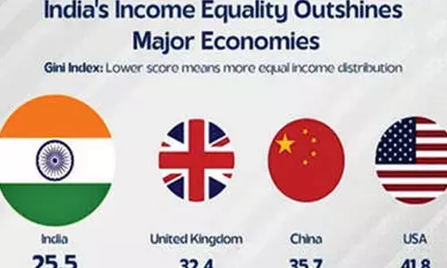 Govt initiatives drive India to become fourth most equal country