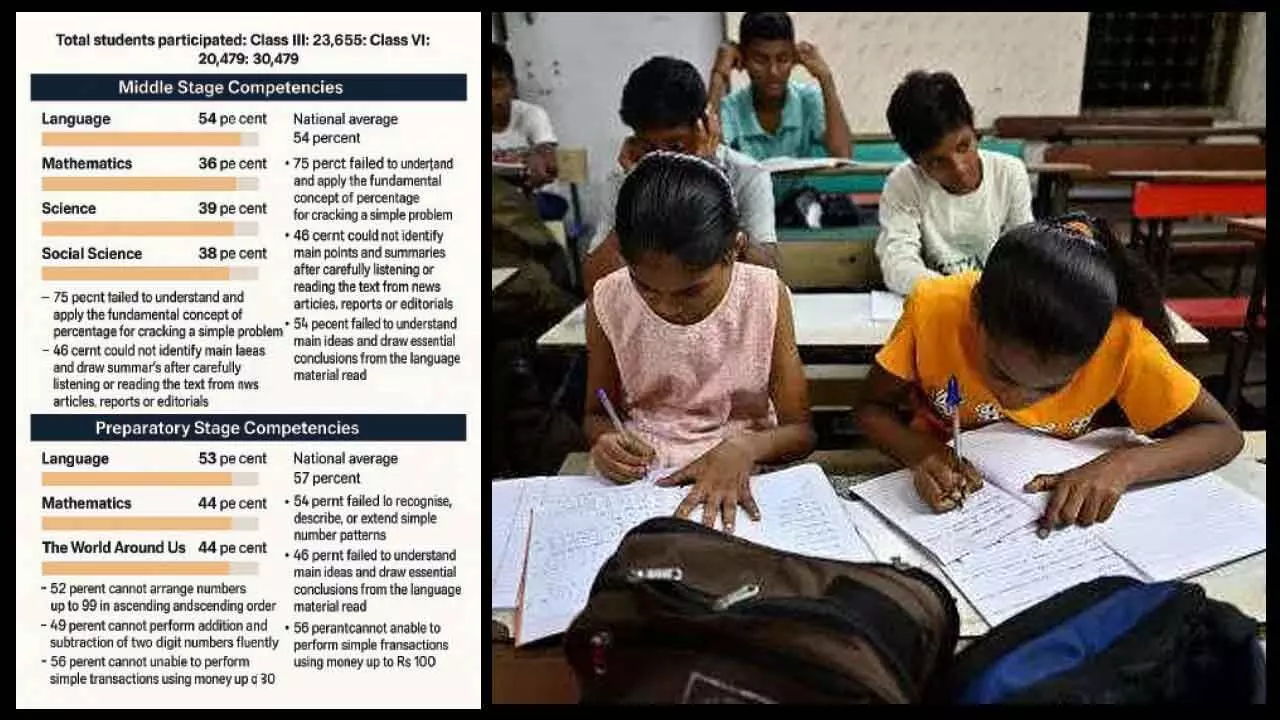 3 out of 4 Class IX students struggle with basic percentage problems 3 out of 4 Class IX students struggle with basic percentage problems