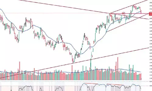 Avoid building fresh long positions