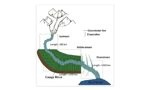 Groundwater dominates Ganga’s flow in plains, not glacier melts: IIT Roorkee study