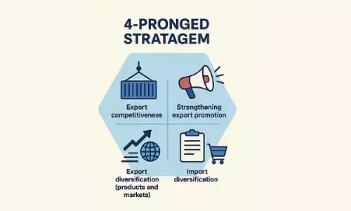 Govt mulls over 4 strategy pillars to boost exports