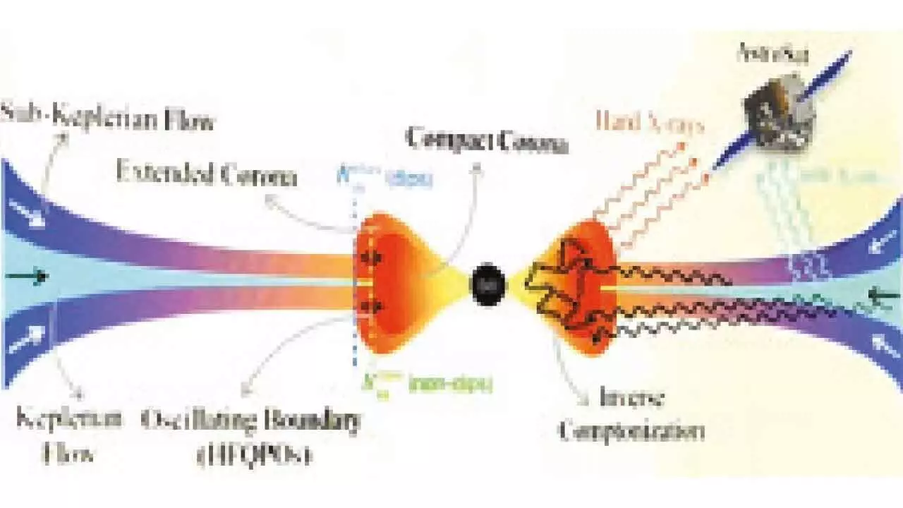 ISRO, IIT Guwahati scientists decode flickering X-ray signals from distant black hole
