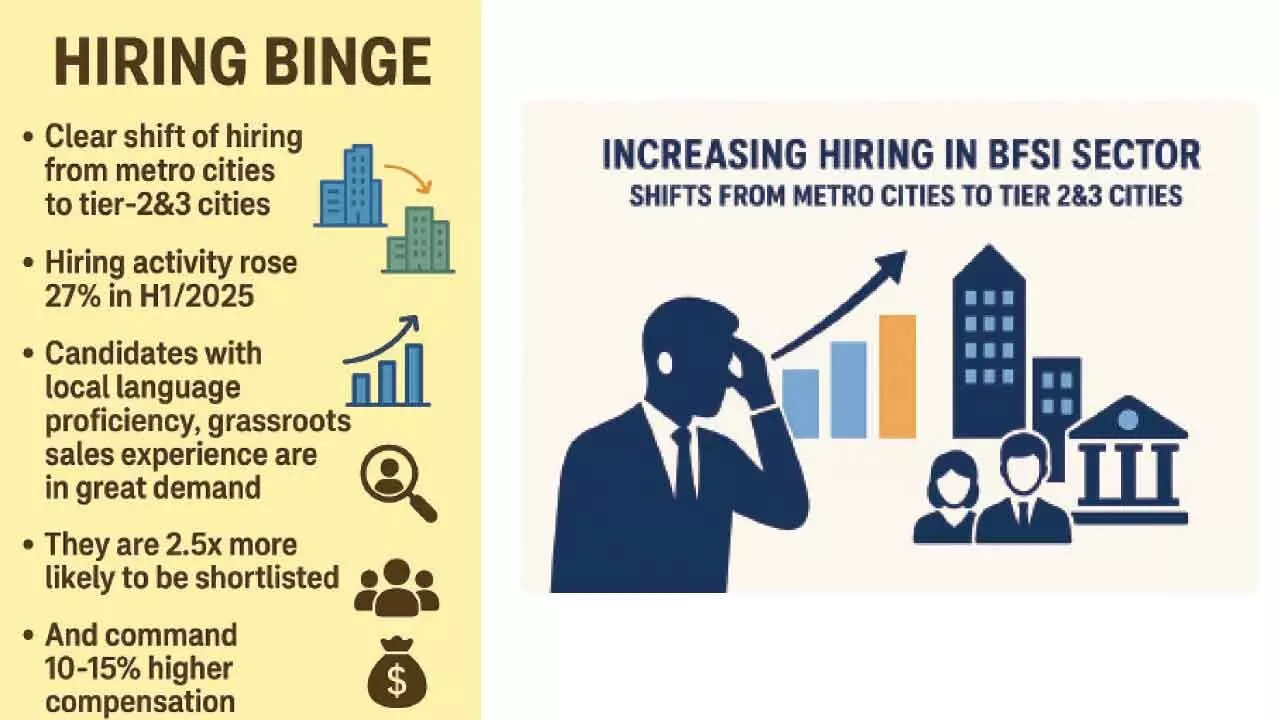 Forecast of 2.5 lakh jobs in BFSI by 2030 Forecast of 2.5 lakh jobs in BFSI by 2030