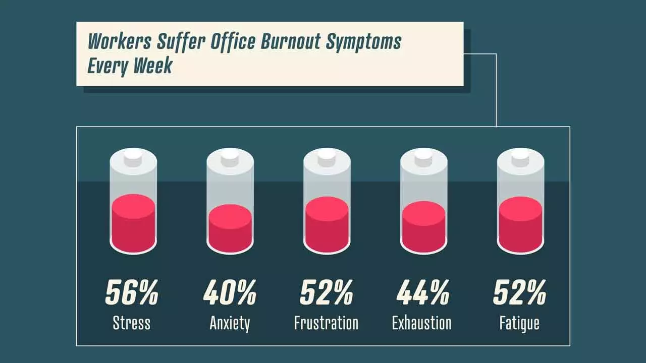 Workplace exhaustion and burnout can breed extremist thinking: New study