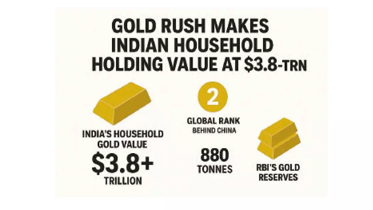 Indian households sitting on Rs 337L cr gold pot Indian households sitting on Rs 337L cr gold pot