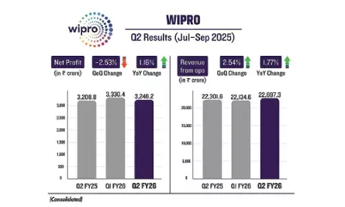 Wipro’s Q2 net falls 2.5% to `3,246 cr