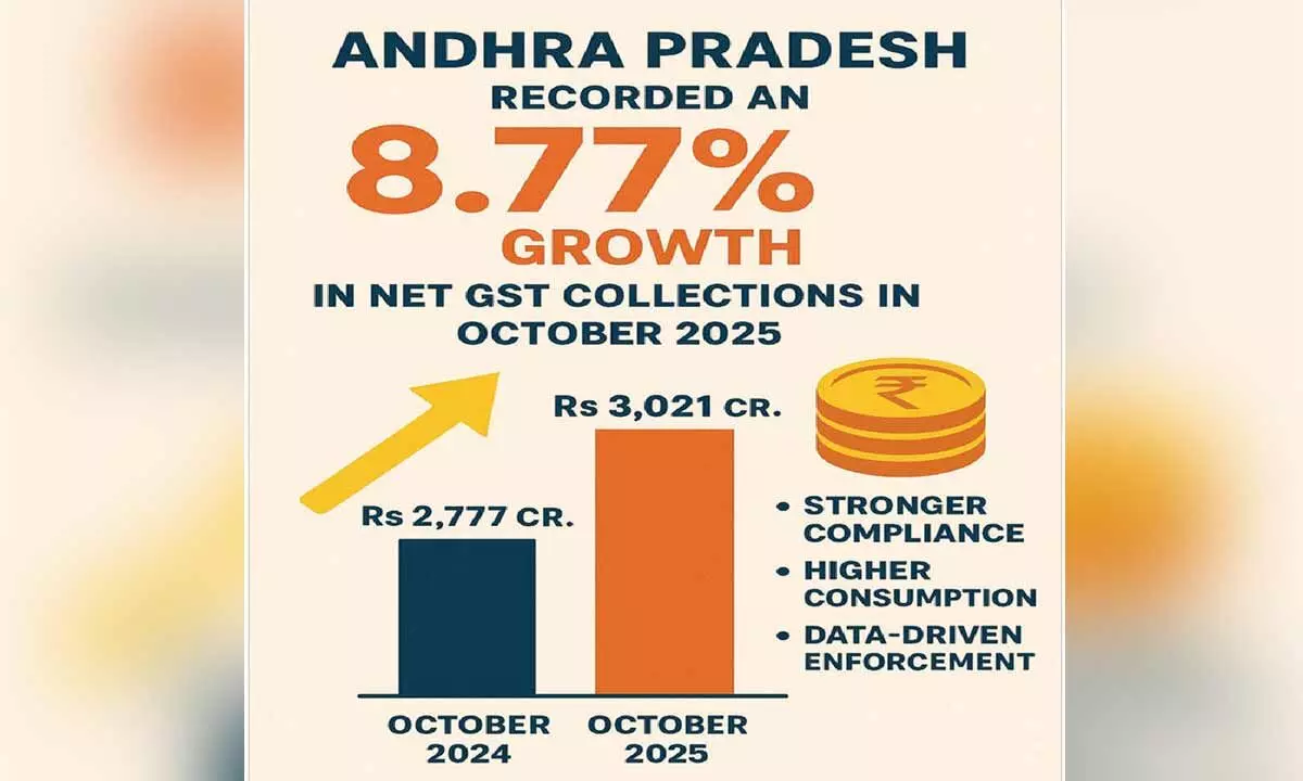 AP GST collections up 8.8% in Oct despite rate cuts AP GST collections up 8.8% in Oct despite rate cuts