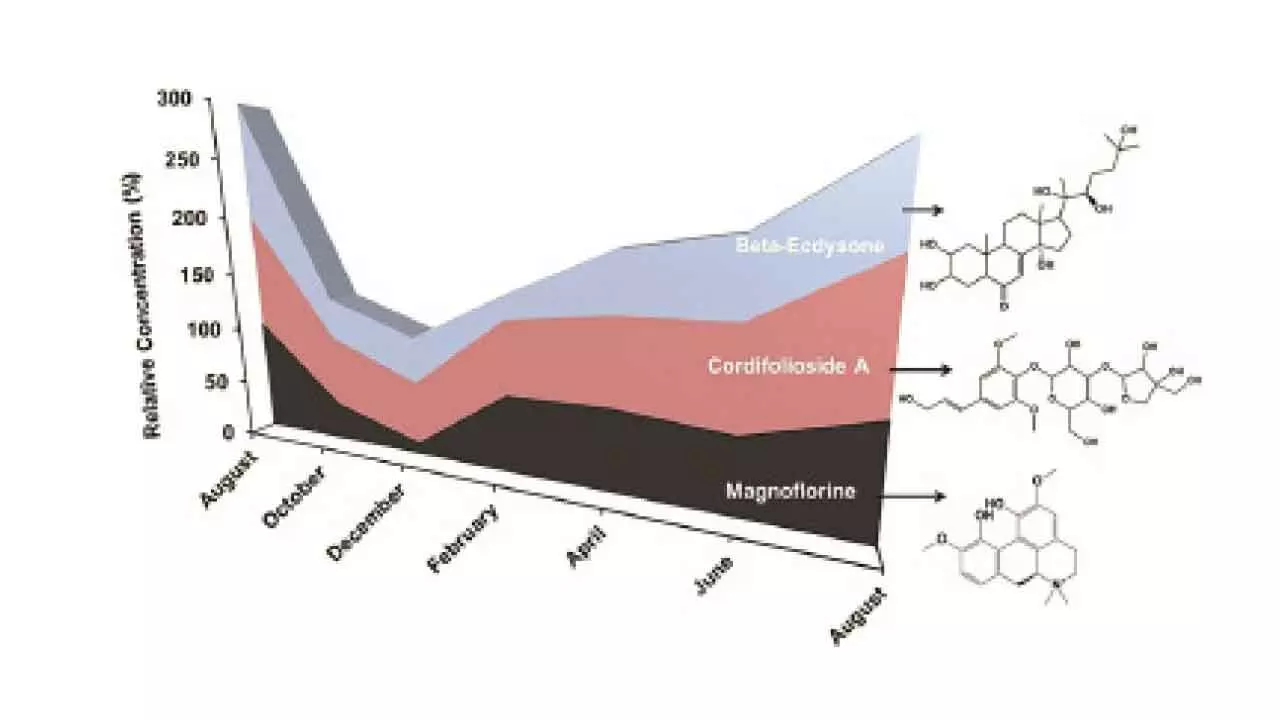 Patanjali’s novel research on Giloy published in BMC Plant Biology