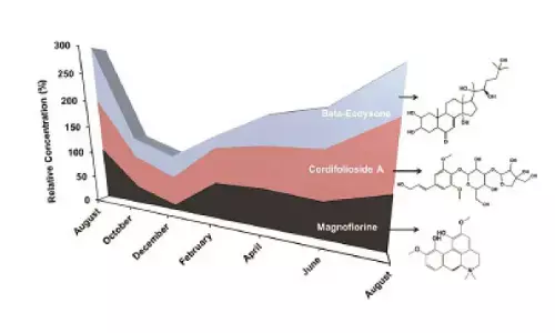 Patanjali’s novel research on Giloy published in BMC Plant Biology