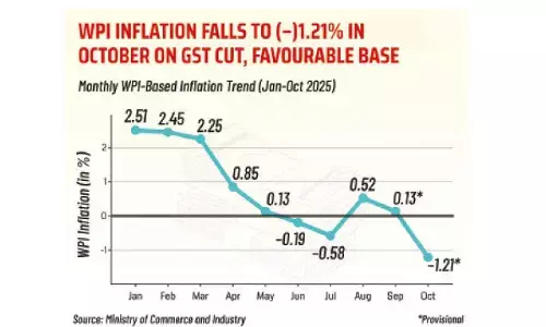 WPI inflation falls to negative 1.21% in Oct