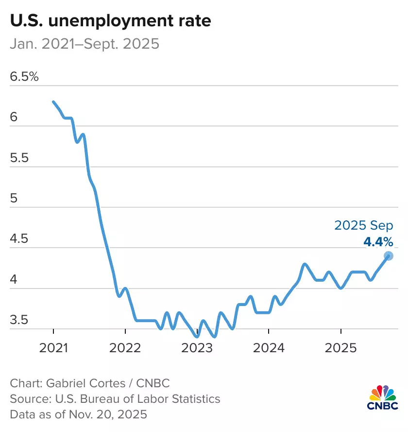 US Jobs Report: 119,000 Jobs Added in September, Unemployment at 4.4% US Jobs Report: 119,000 Jobs Added in September, Unemployment at 4.4%