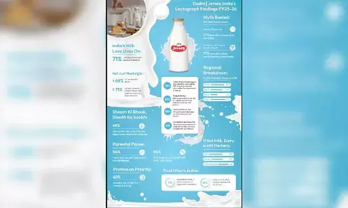 80% of South contributes to India’s dairy consumption finds Godrej Jersey India Lactograph Findings FY25–26’