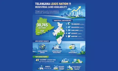 Telangana leads India in land availability for industrial development